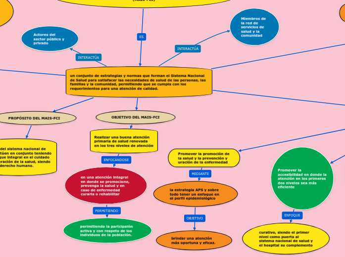 EL MODELO DE ATENCI N INTEGRAL DE SALUD FA Mind Map